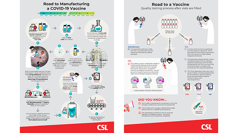 Infographic showing the road to manufacturing of the CSL AstraZeneca COVID19 Vaccine