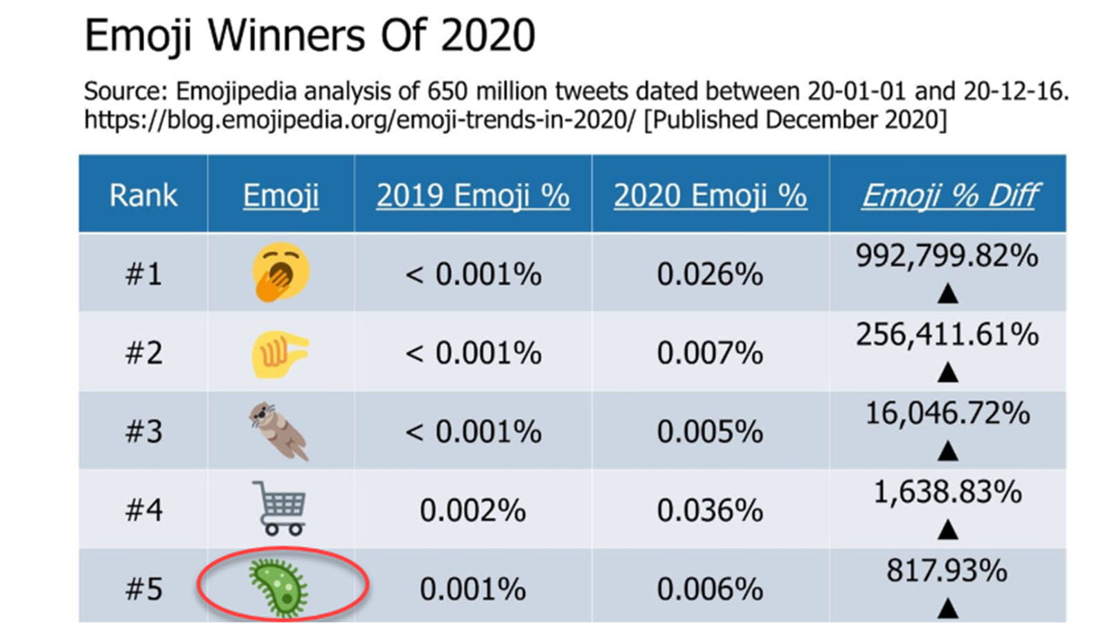 Chart from Emojipedia showing the microbe emoji on a list of popular emoji