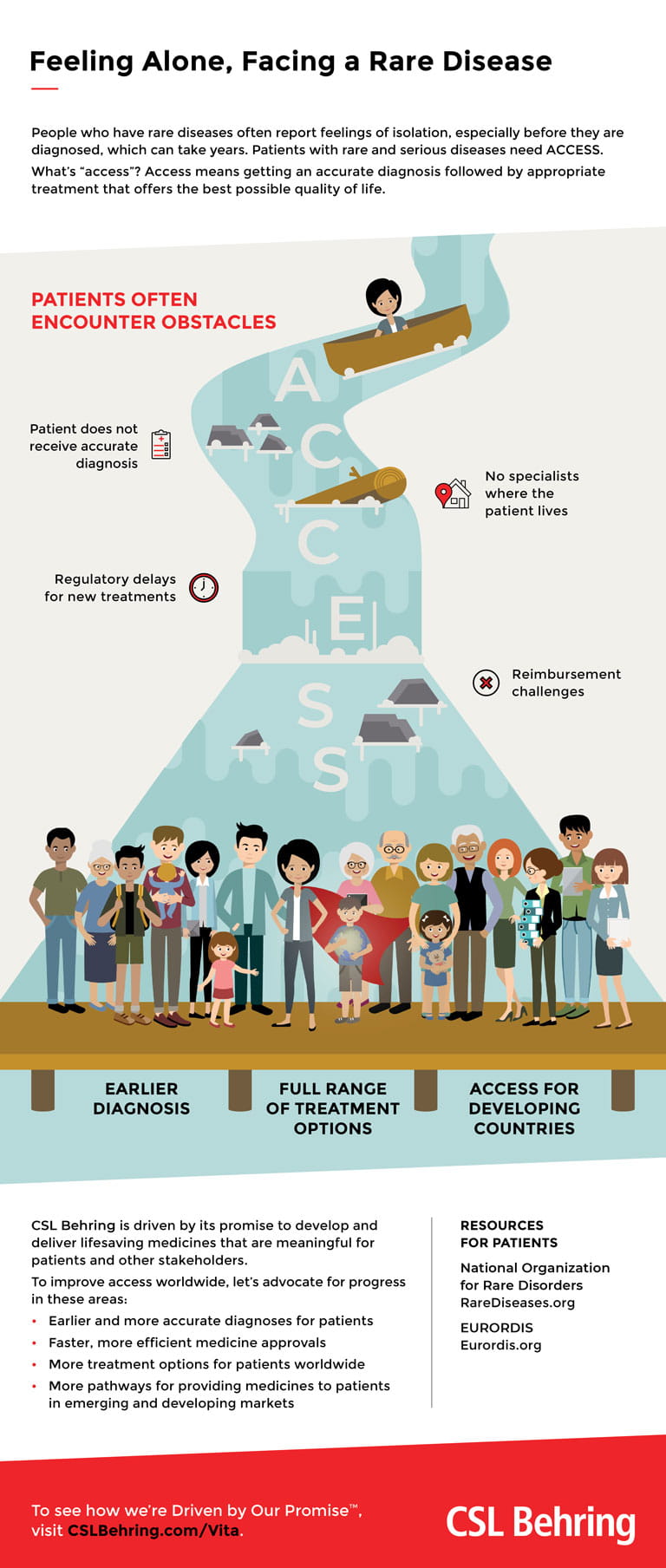 CSL Behring Access to Care Infographic