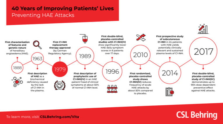timeline of C1-INH therapy