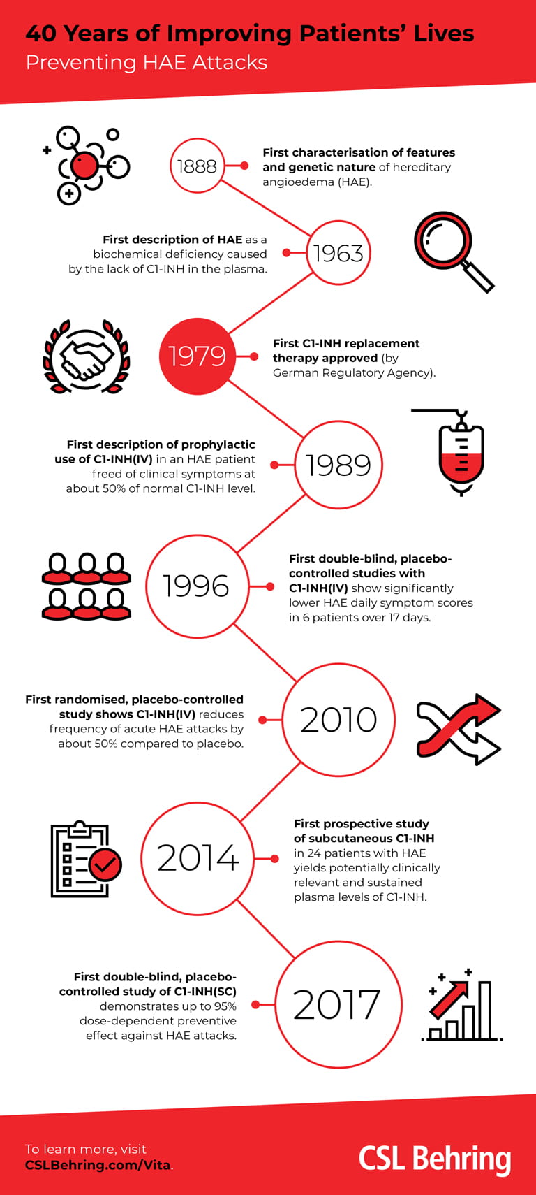 40th anniversary C1 timeline