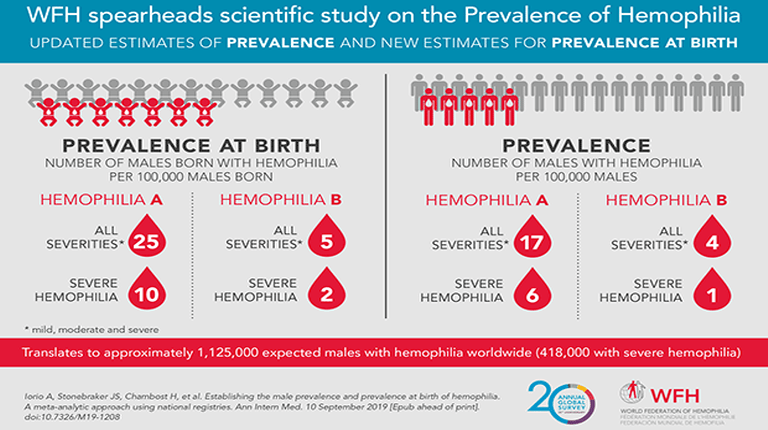 Prevalance of hemophilia in the world infographic