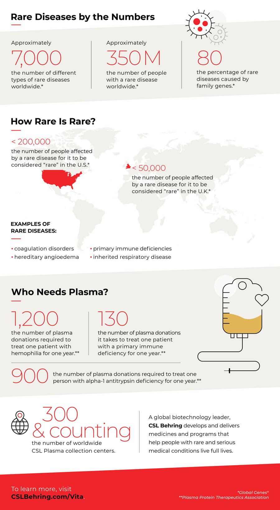 Infographic that explains the amount of donated plasma needed to make rare disease medicines and announces the 300th CSL Plasma Center opening