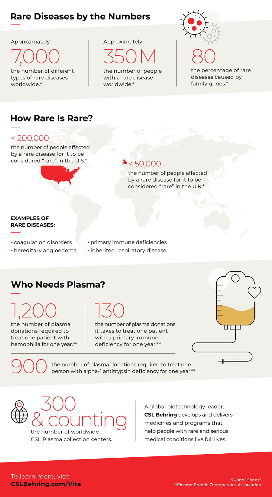 Infographic that explains the amount of donated plasma needed to make rare disease medicines and announces the 300th CSL Plasma Center opening