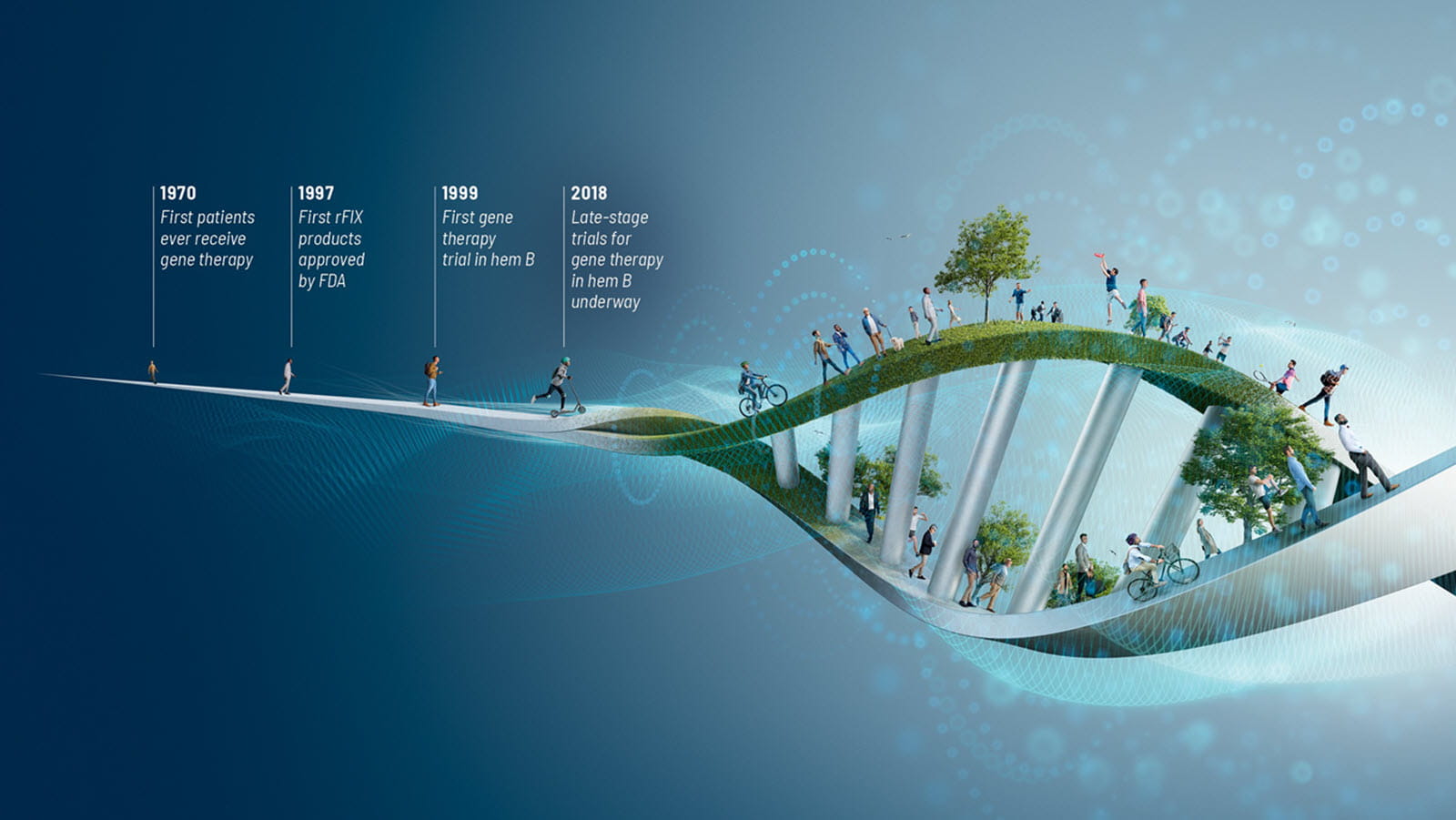 Timeline of gene therapy milestones, including on an outsized, horizontal DNA strand that is serving as a path people are walking on.