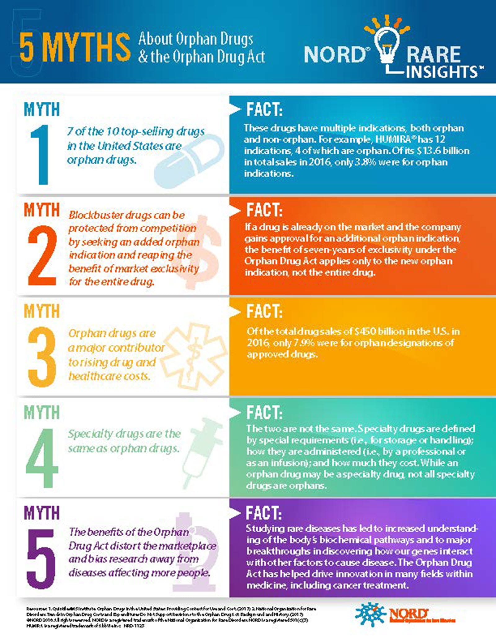 5 Myths About Orphan Drugs and the Orphan Drug Act