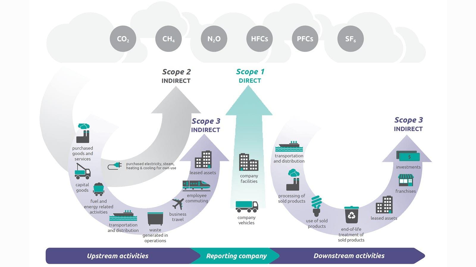 Global Greenhouse Gas (GHG) Protocol illustration of Scope 1, 2 and 3 emissions