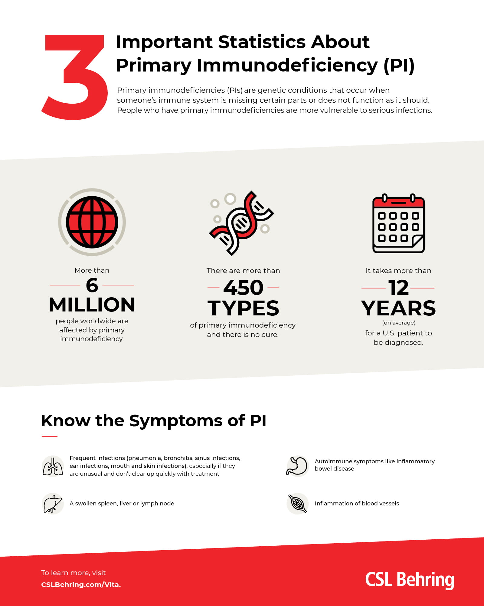 3 important stats about primary immunodeficiency, including that it affects 6 million people, there are an estimated 450 types and it takes 12 years, on average, for patient to get diagnosed.
