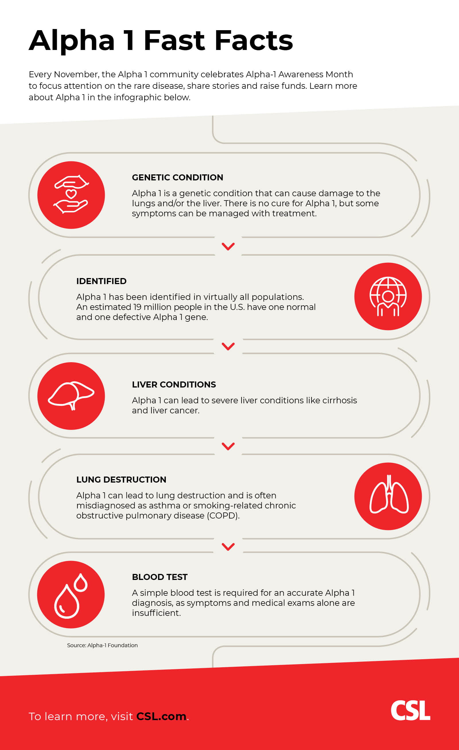 Five facts about Alpha 1 Antitrypsin Deficiency, a rare genetic condition that impacts the lungs and liver