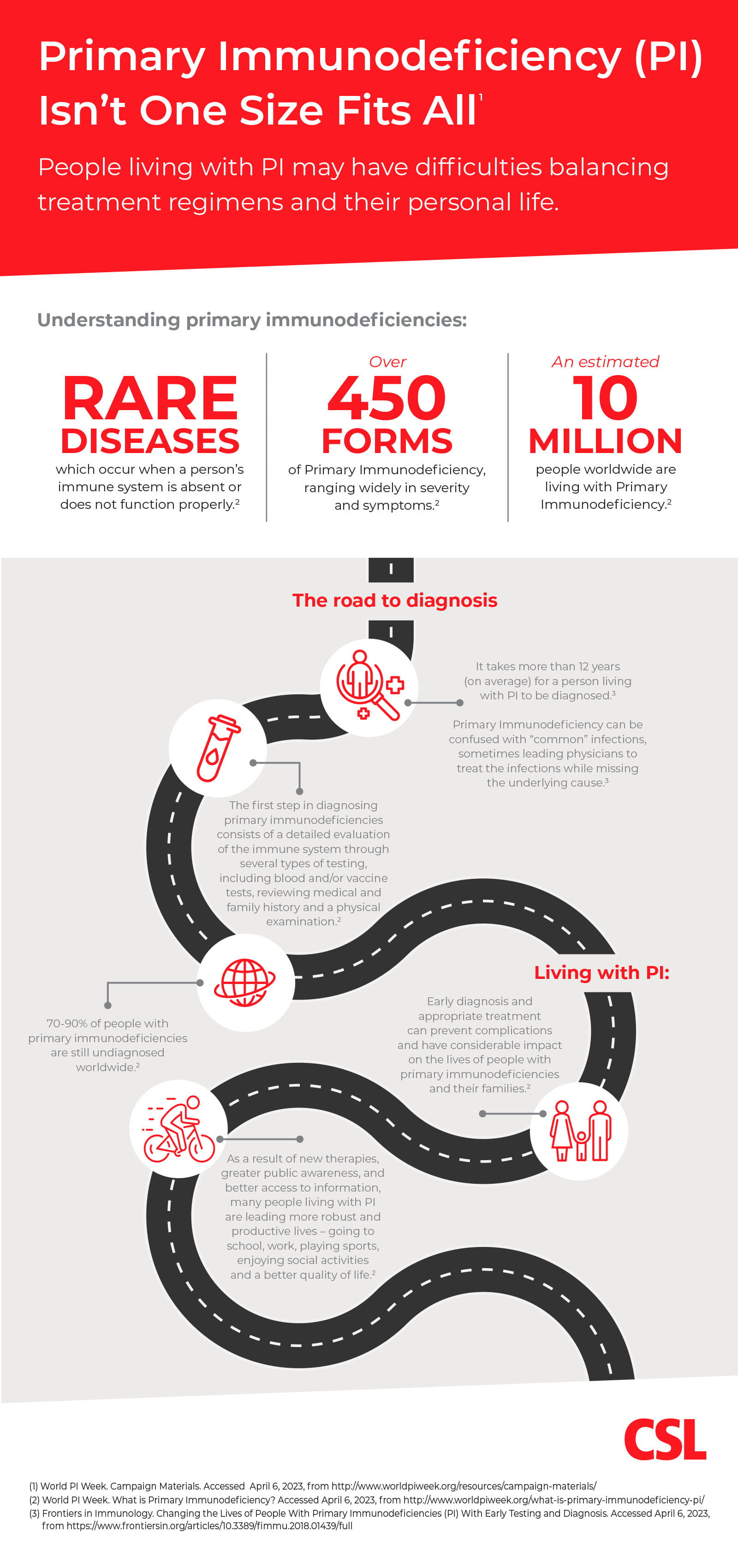Infographic about primary immunodeficiency, including facts such as there are 450+ forms of PI and an estimated 10 million worldwide living with the condition.