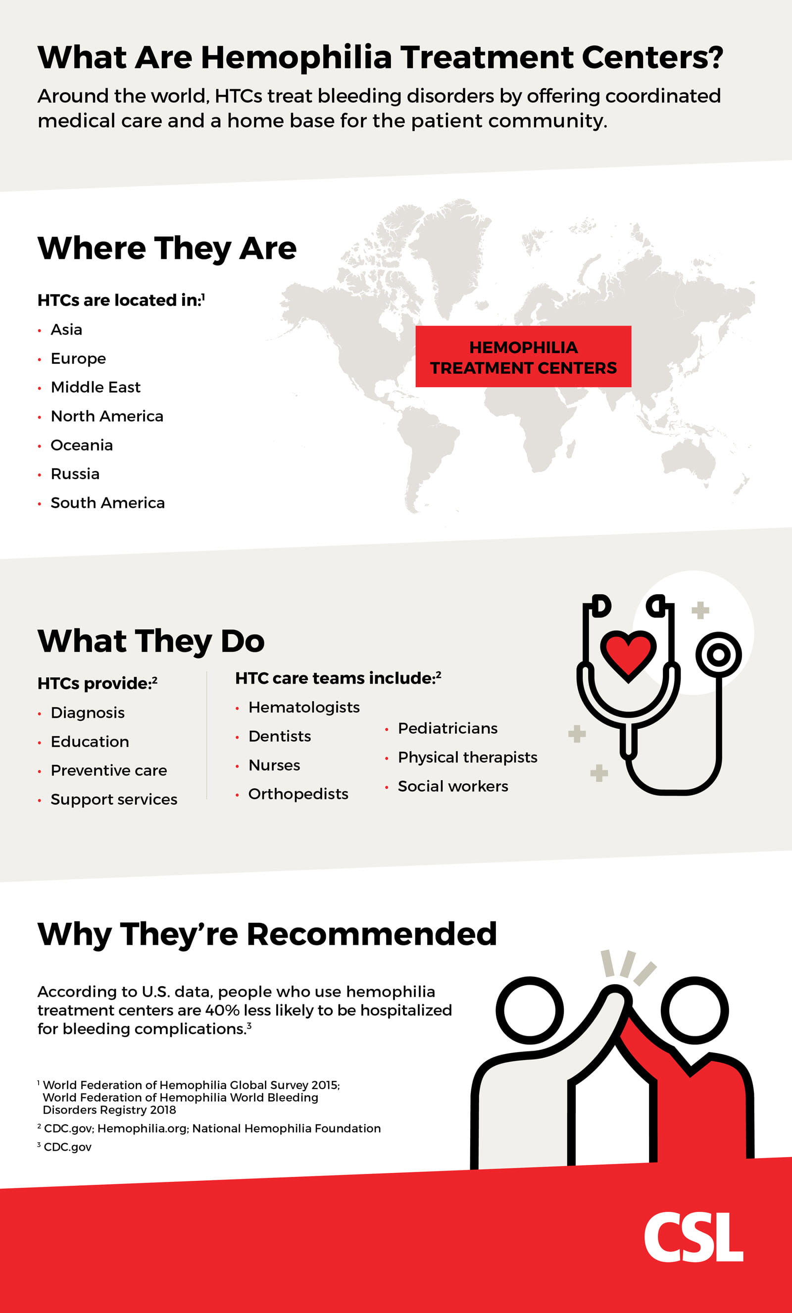 Graphic that explains what hemophilia treatment centers are, where they are and why they are important for providing comprehensive care