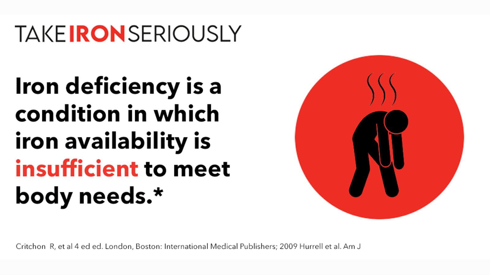 Iron deficiency is a condition in which iron availability is insufficient to meet body needs.