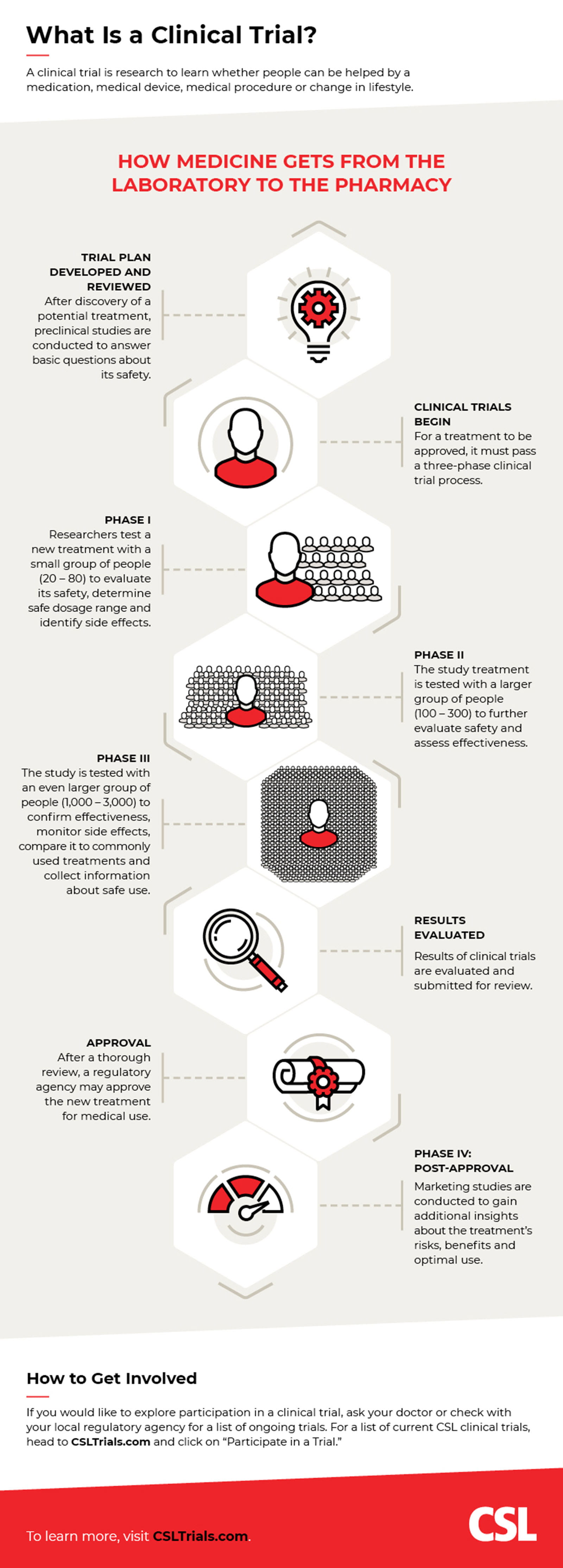 An illustration that explains the four phases of a research clinical trial 