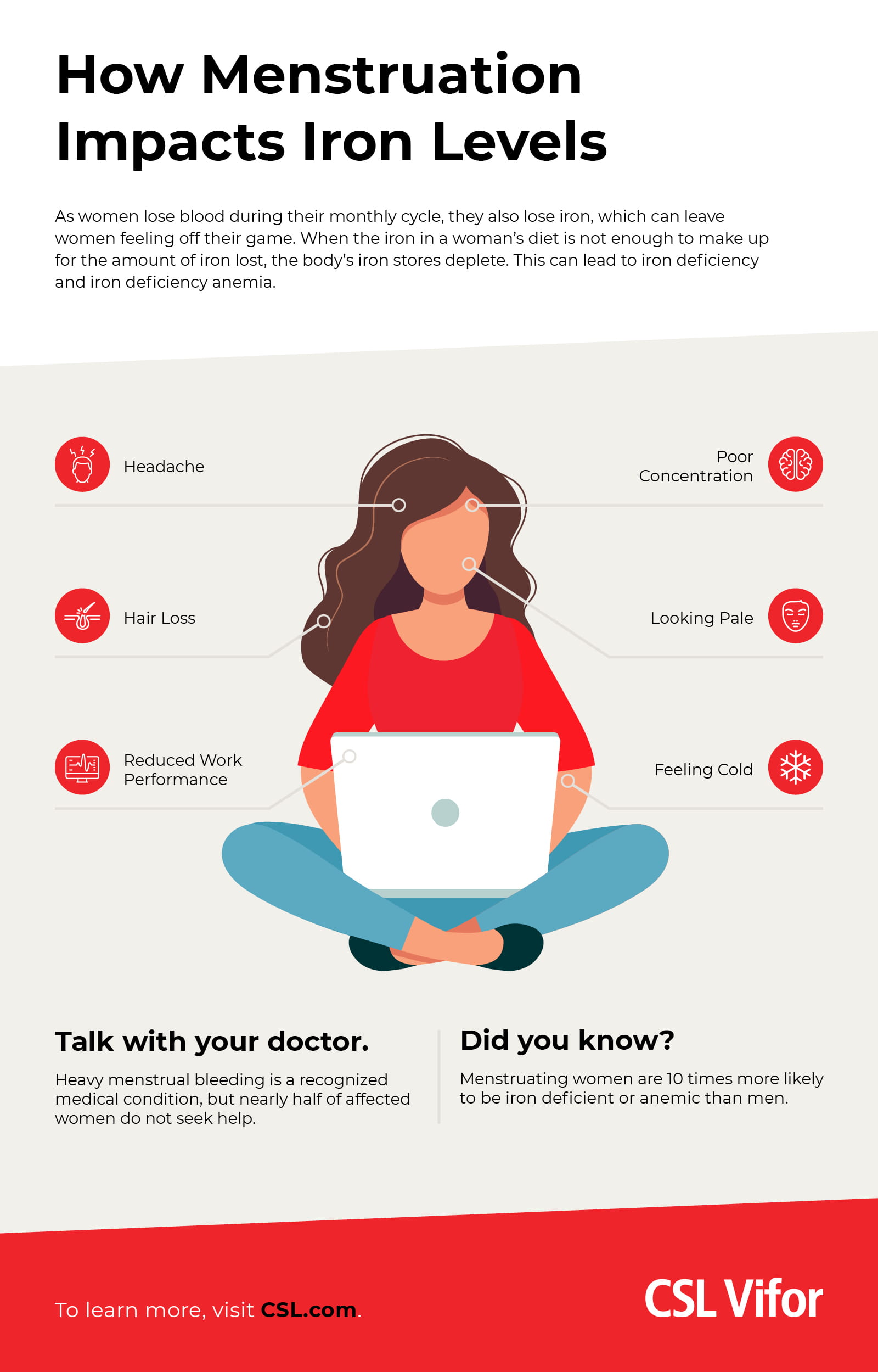 Menstruating women can experience low iron levels. Some signs are fatigue, headache and feeling cold.