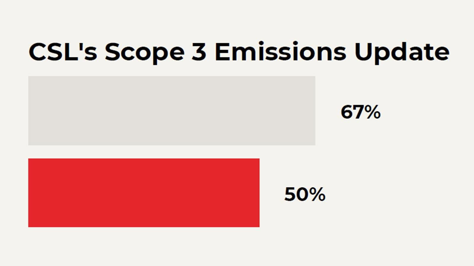 Progress bars showing CSL has achieved a portion of its Scope 3 emissions goal (50% of 67%)