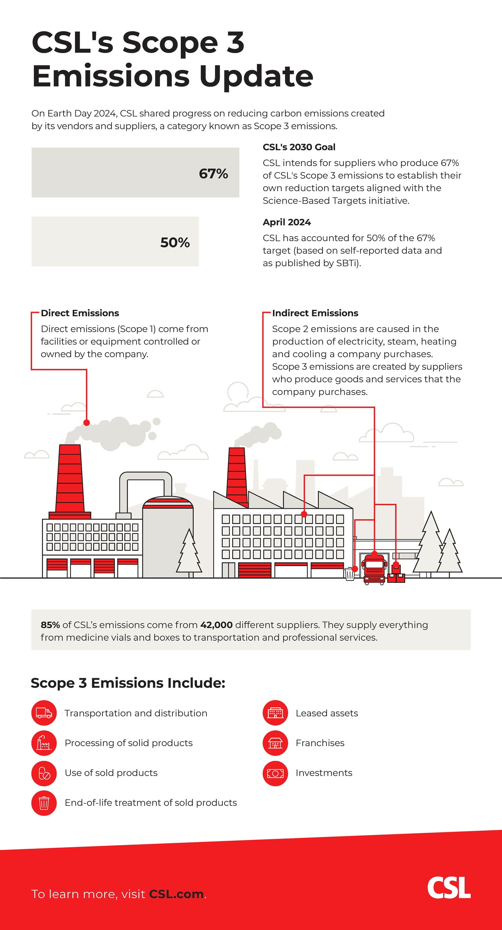 CSL intends for suppliers who produce 67% of CSL's Scope 3 emissions to establish their own reduction targets aligned with the Science-Based Targets initiative. CSL has accounted for 50% of the 67% target (based on self-reported data and as published by SBTi).