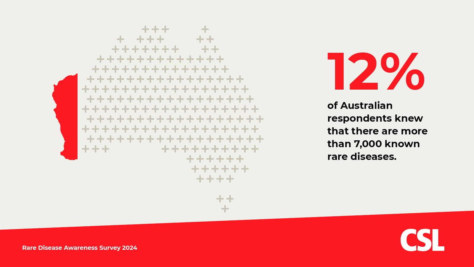 12% of Australian respondents knew that there are more than 7,000 known rare diseases