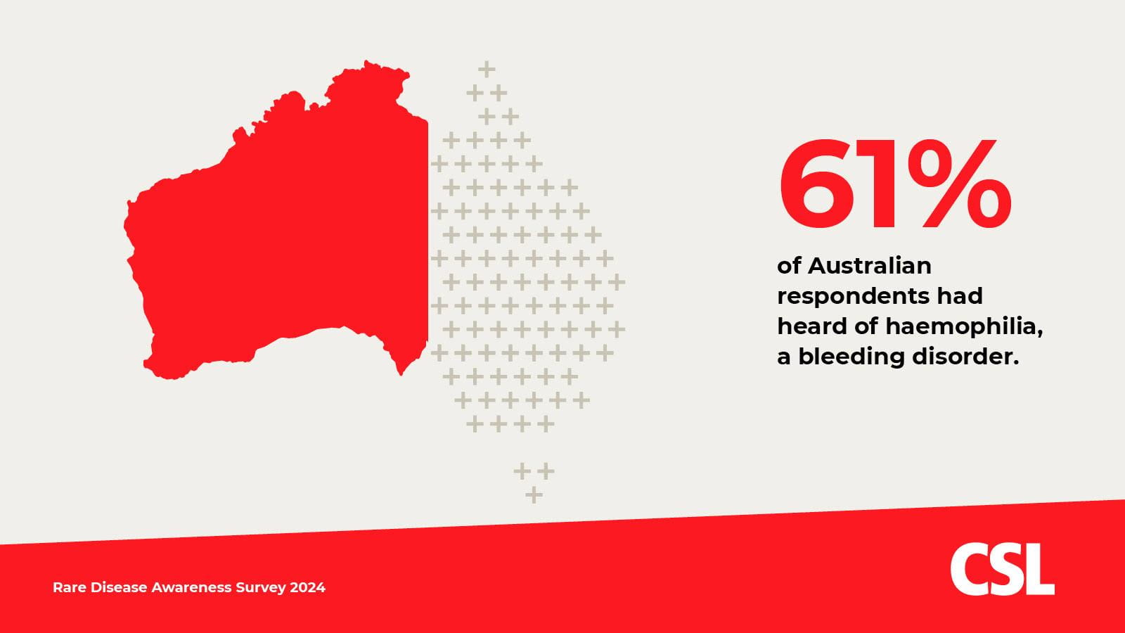 61% of Australian respondents had heard of haemophilia