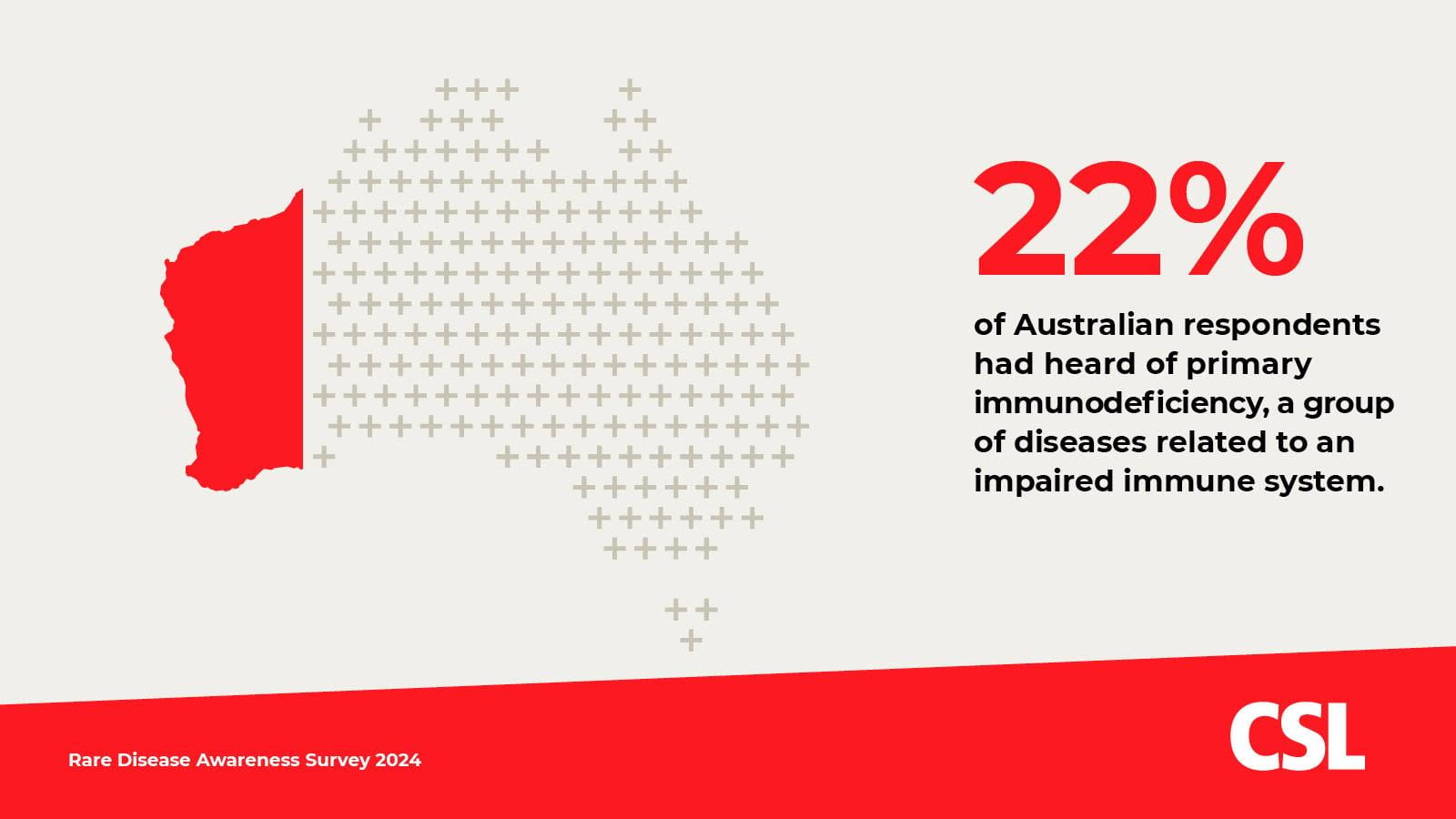 22% of Australian respondents had heard of primary immunodeficiency