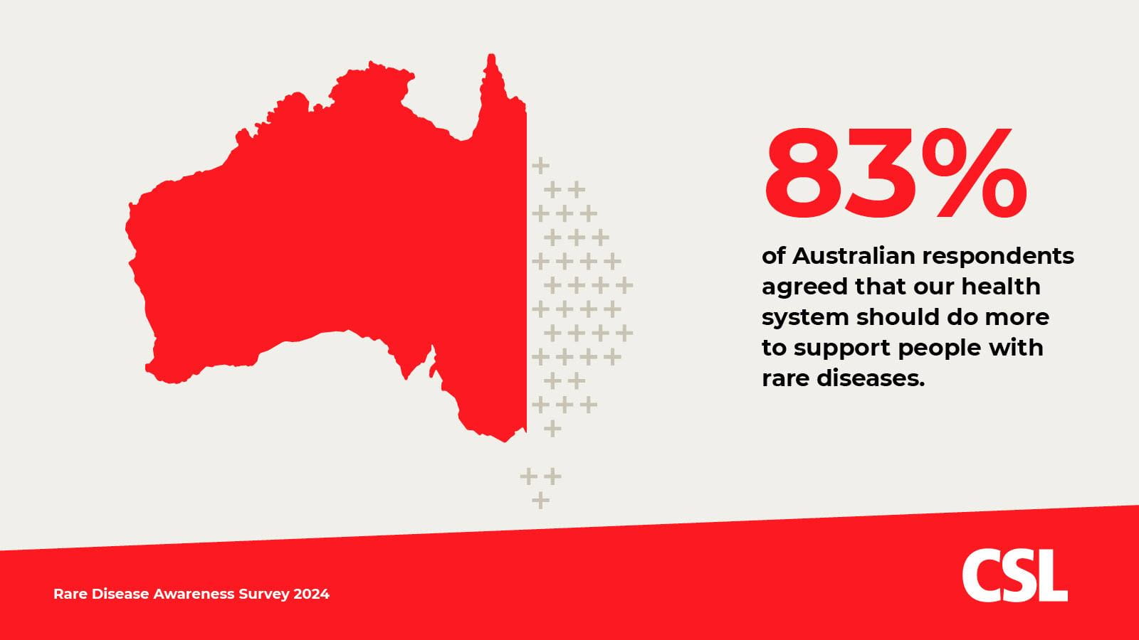83% of Australian respondents said the health care system should do more to support people who have rare diseases.