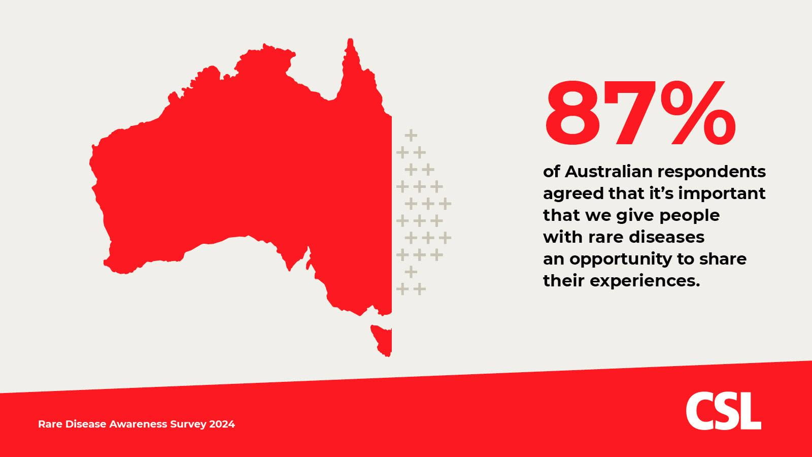 87% of Australian respondents said it was important to give rare disease patients an opportunity to share their experiences.