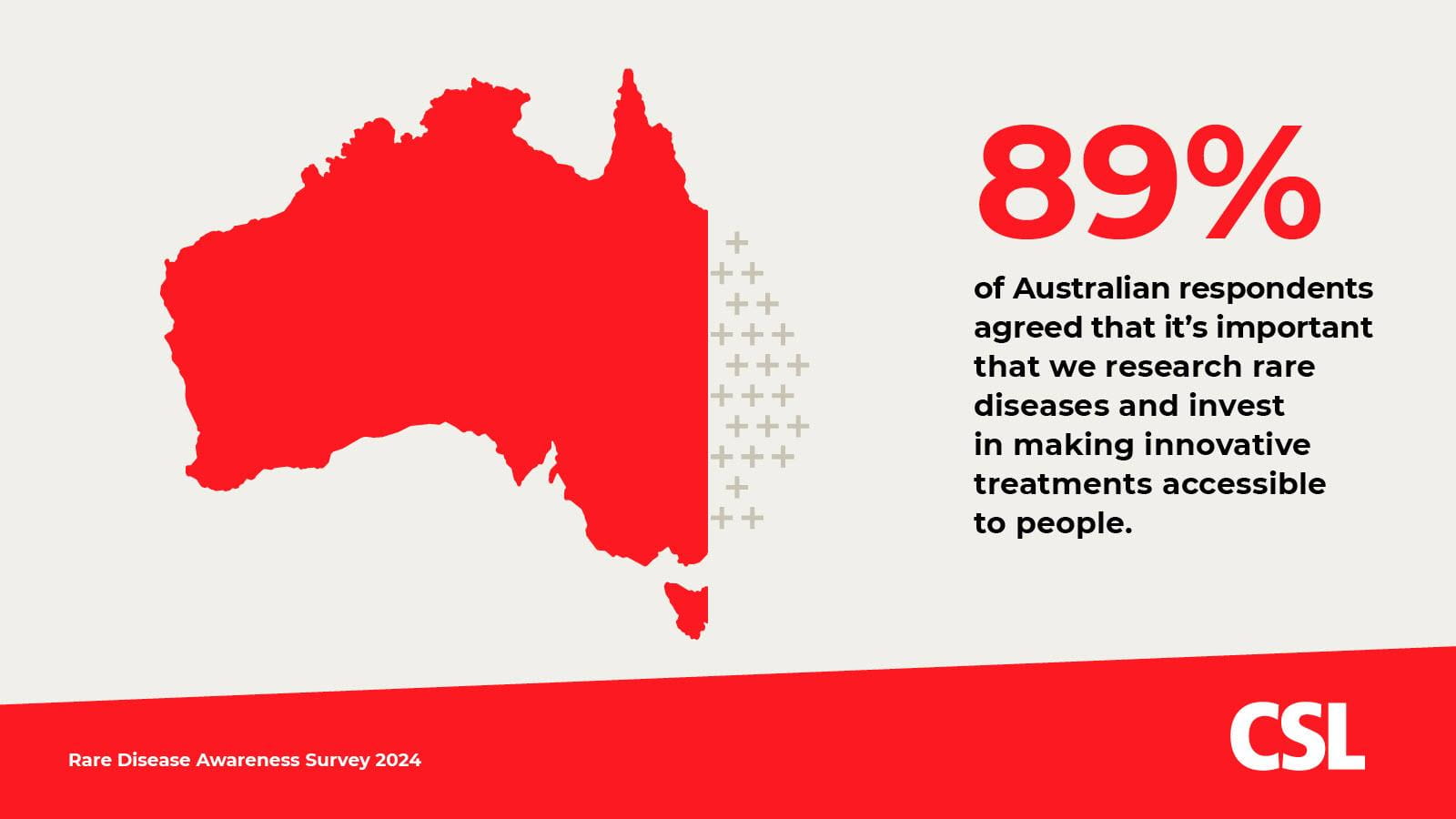 89% of Australian respondents agreed that it's important to research rare diseases and invest in making innovative treatments accessible to patients.