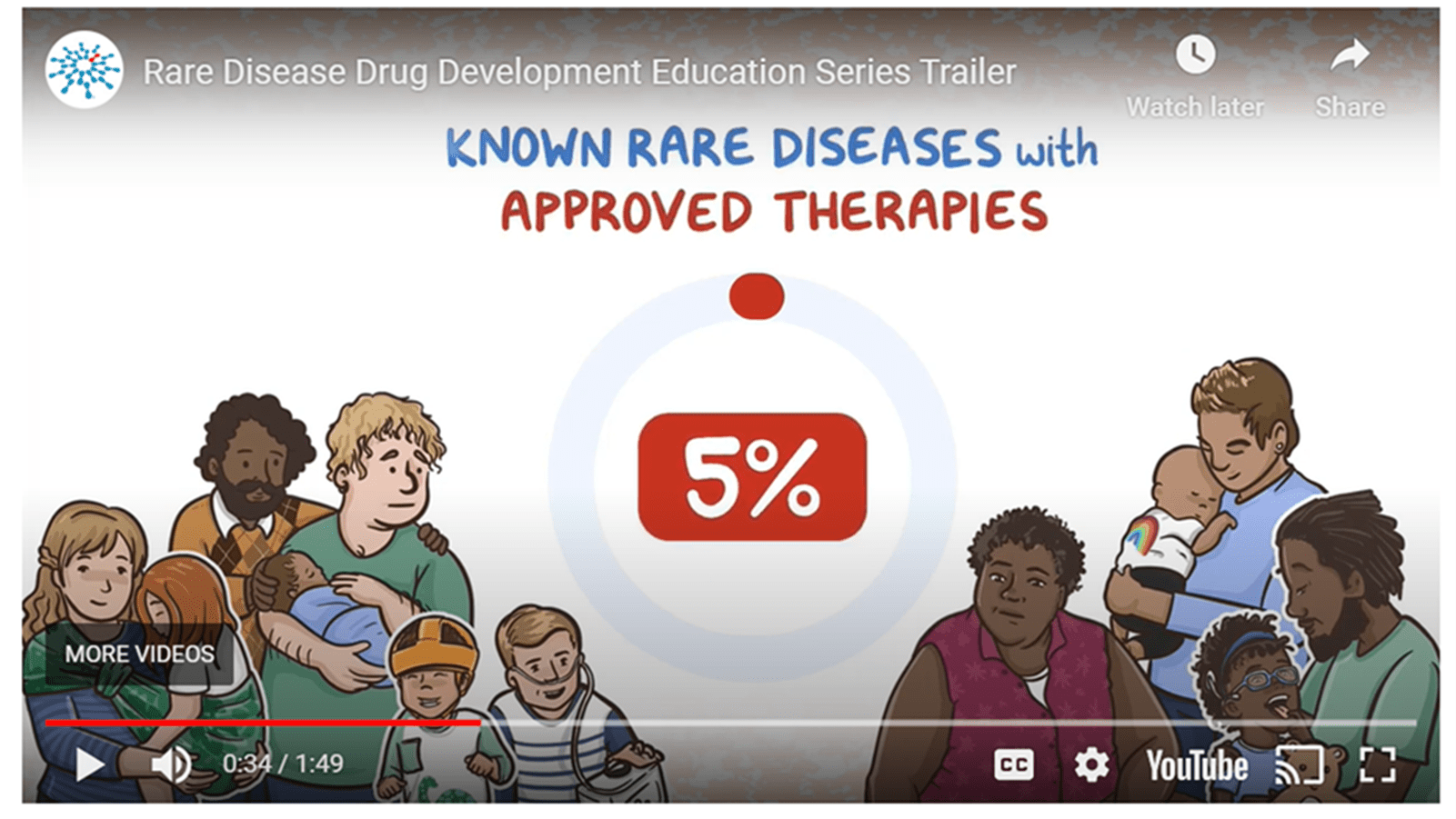 Illustrations of patients of different races, genders and ages in NORD's course on how medicines are developed