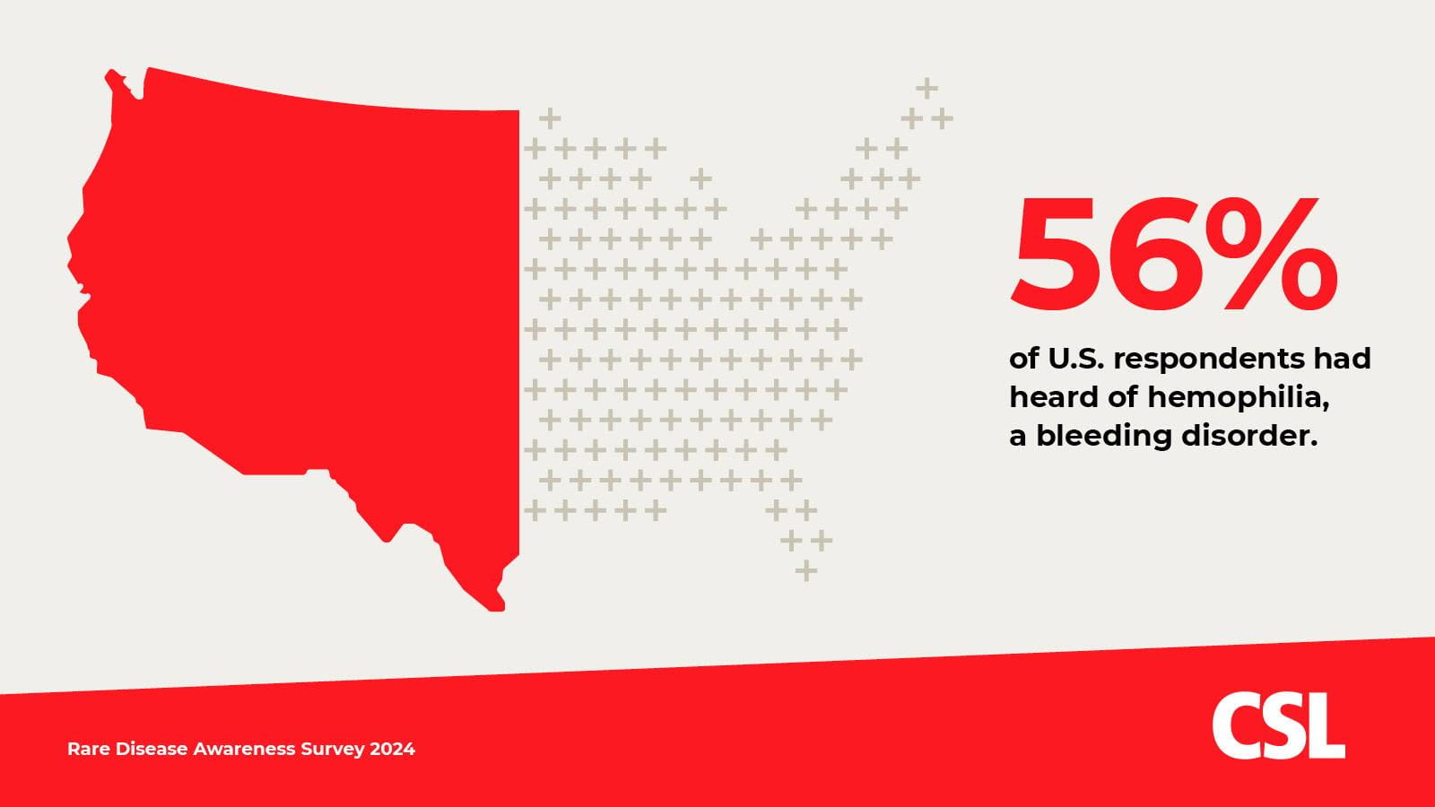 56% of U.S. respondents had heard of hemophilia