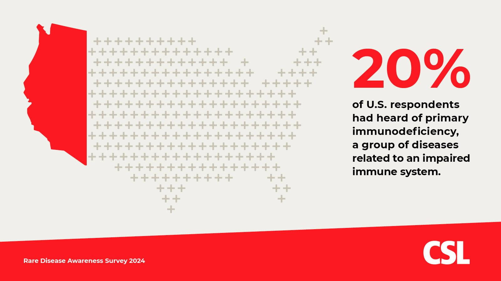 20% of U.S. respondents had heard of primary immunodeficiency