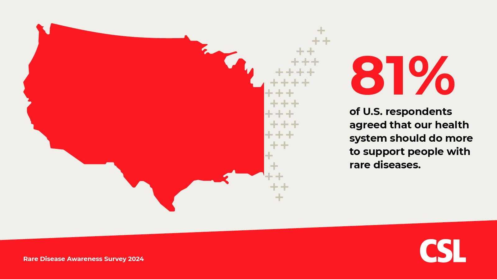 81% of U.S. respondents said the health care system should do more to support people who have rare diseases.