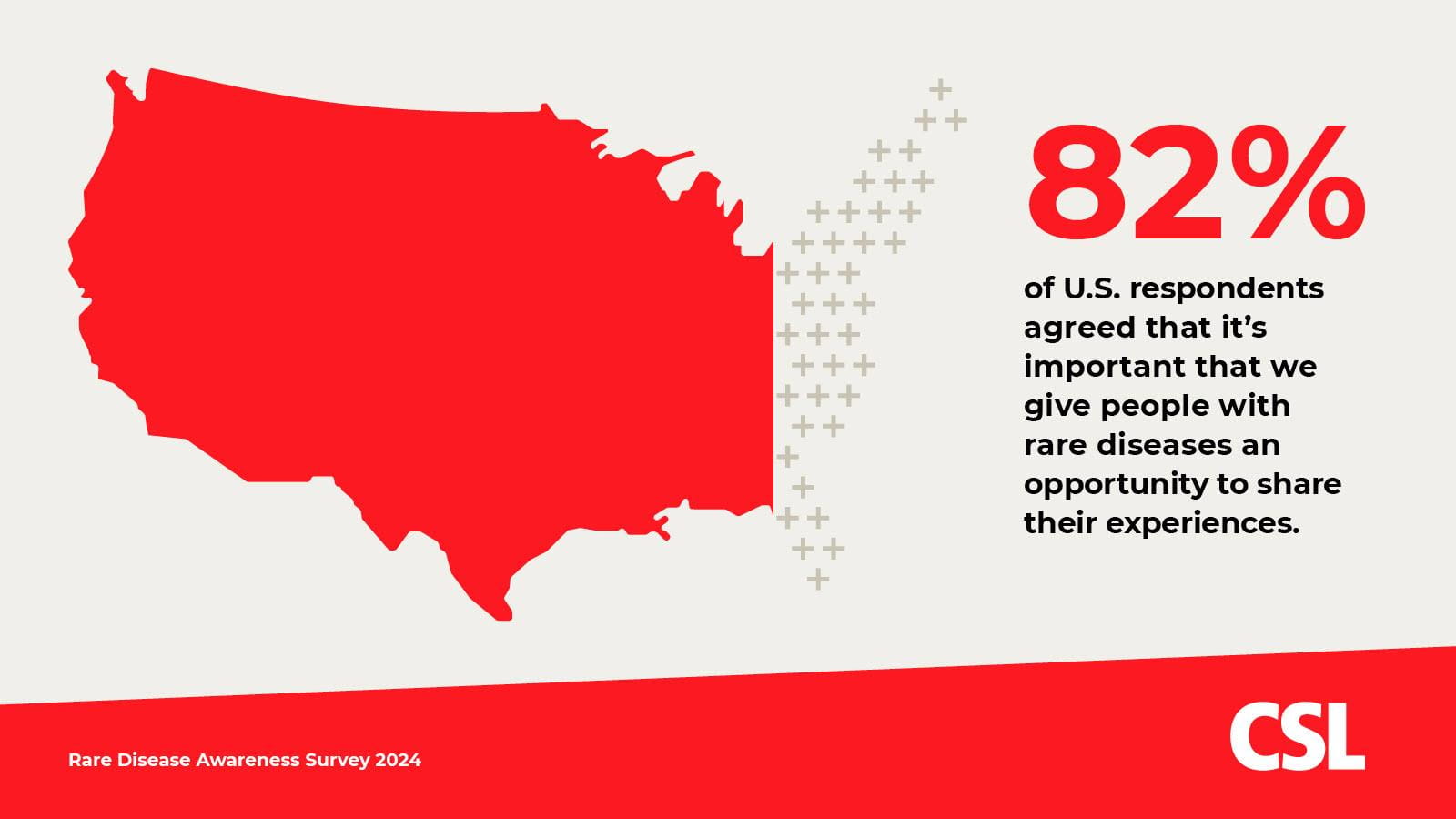 82% of U.S. respondents agreed that it's important to give rare disease patients an opportunity to share their experiences.