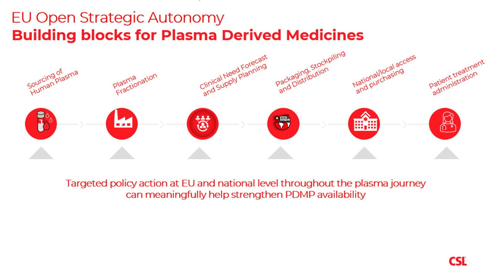 The building blocks of plasma derived medicines begin with sourcing and fractionation.