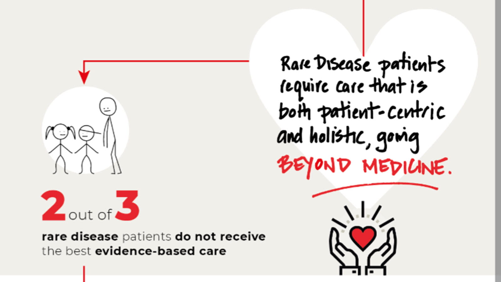2 out of 3 rare disease patients don't get the best, evidence-based care in Asia-PAC
