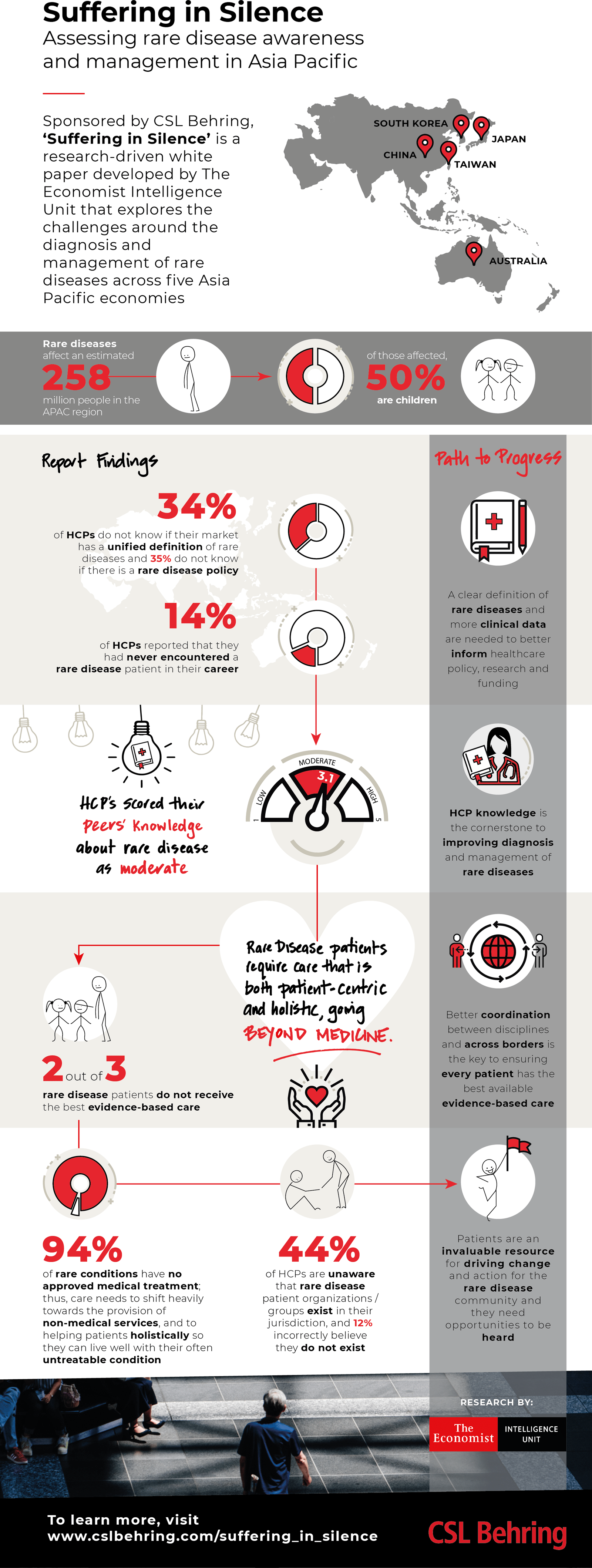 Too few rare  disease patients get best available care in Asia-PAC