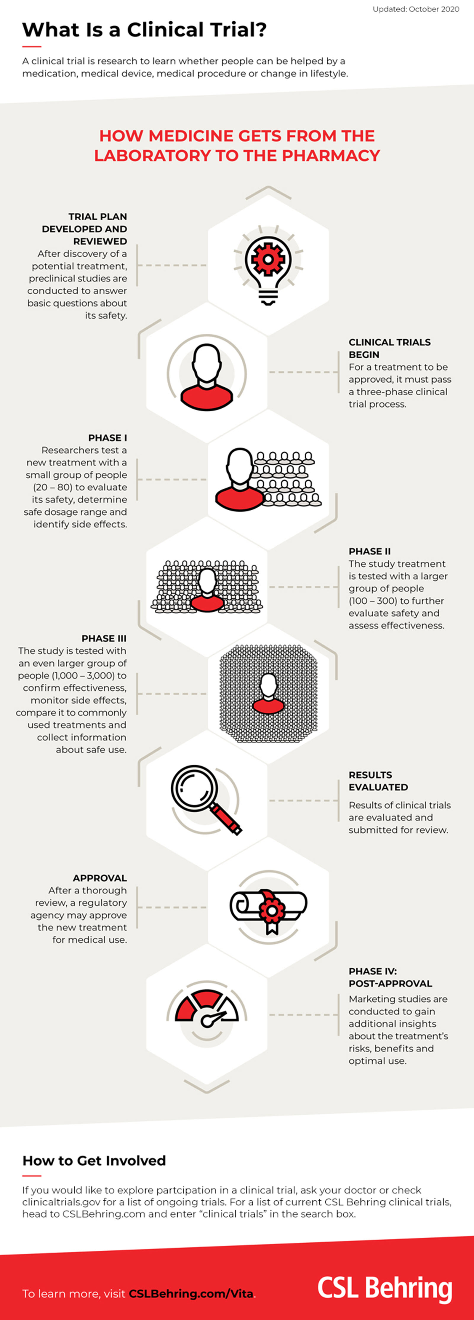 Infographic on biotechnology clinical trials