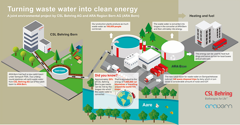 Infographic on CSL Behring's wastewater plan for its Bern, Switzerland, manufacturing site