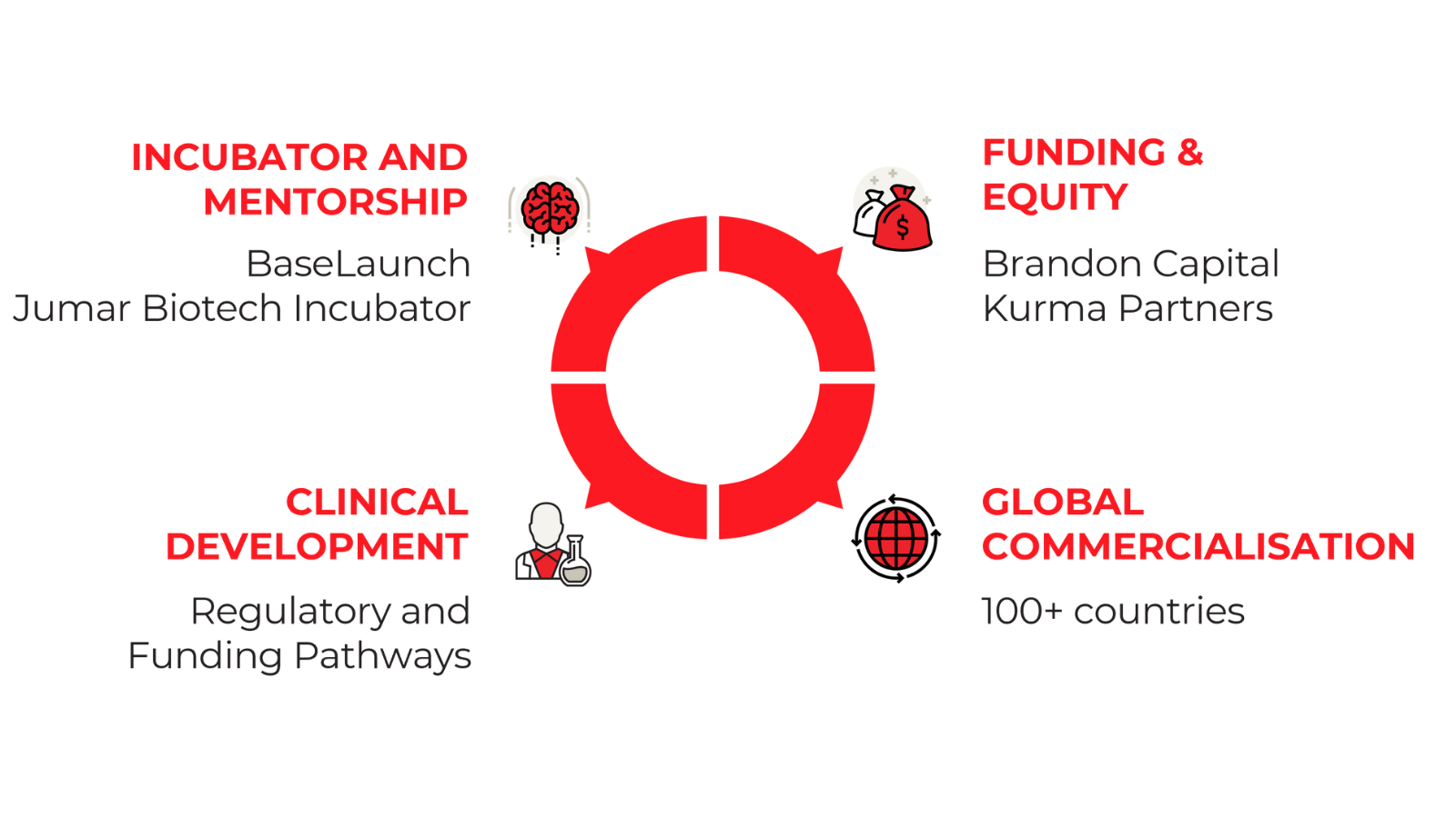 CSL R&D Partnering Graphic 